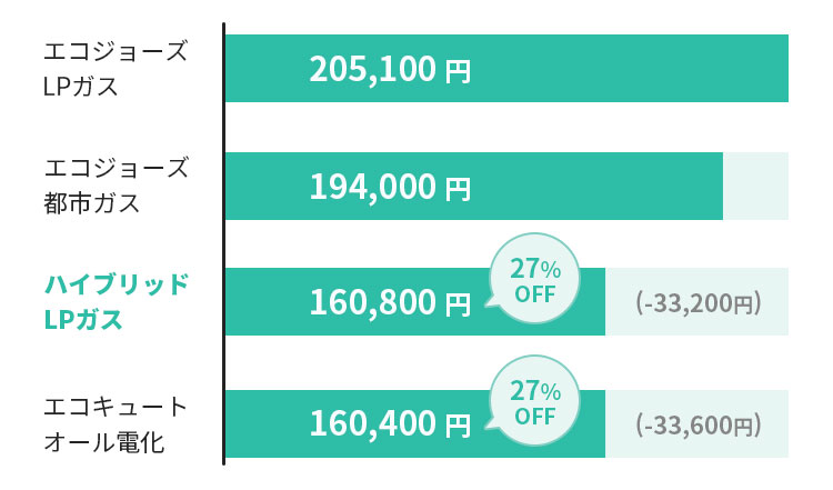 年間の光熱費試算